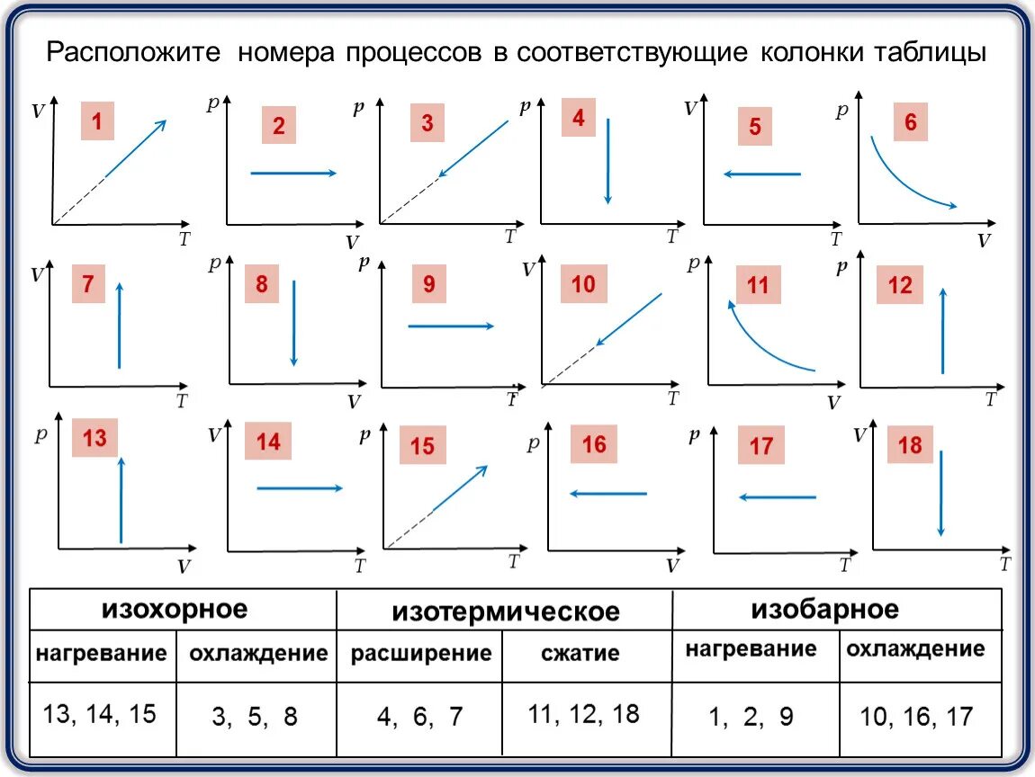 Изохорное охлаждение график. Изобарическое нагревание газа график. Изобарный изохорный изотермический процессы графики. График изохорного нагревания газа. Работа изобарического расширения