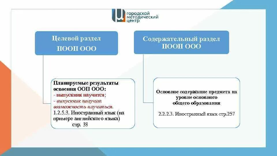 Целевой раздел ФГОС ООО. Целевой раздел примерной ООП ООО. Основные требования ФГОС иностранный язык. Целевой раздел ПООП ООО.