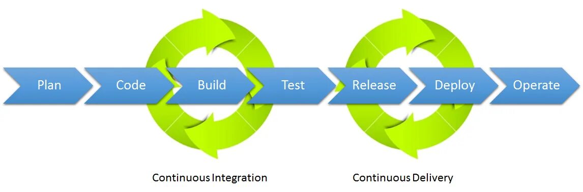 Complex integration. Интеграция devops. integration plan. continuous integration и continuous delivery. ci cdl cdp devops что это.