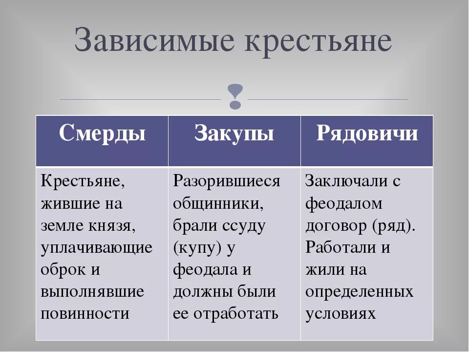 Категории свободных. Смерды закупы Рядовичи. Смерды закупы Рядовичи это. Рядовичи закупы смерды холопы. Смерды челядь закупы Рядовичи.