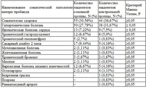 Соматически здоров