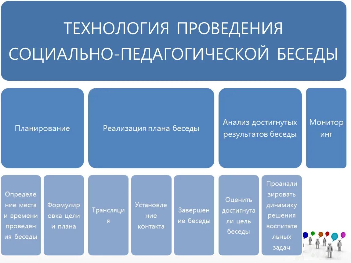 Психолого педагогические беседы. Беседа этапы подготовки и проведения. Схема методики проведения беседы. Способы ведения беседы. Этапы психологической беседы.