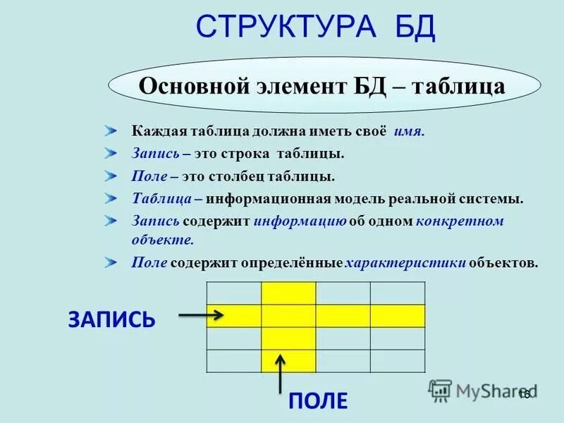 Строка таблицы содержащая информацию об одном конкретном. Основные элементы структуры базы данных. элементы таблицы базы данных. служебные элементы базы данных.. основные структурные элементы баз данных.