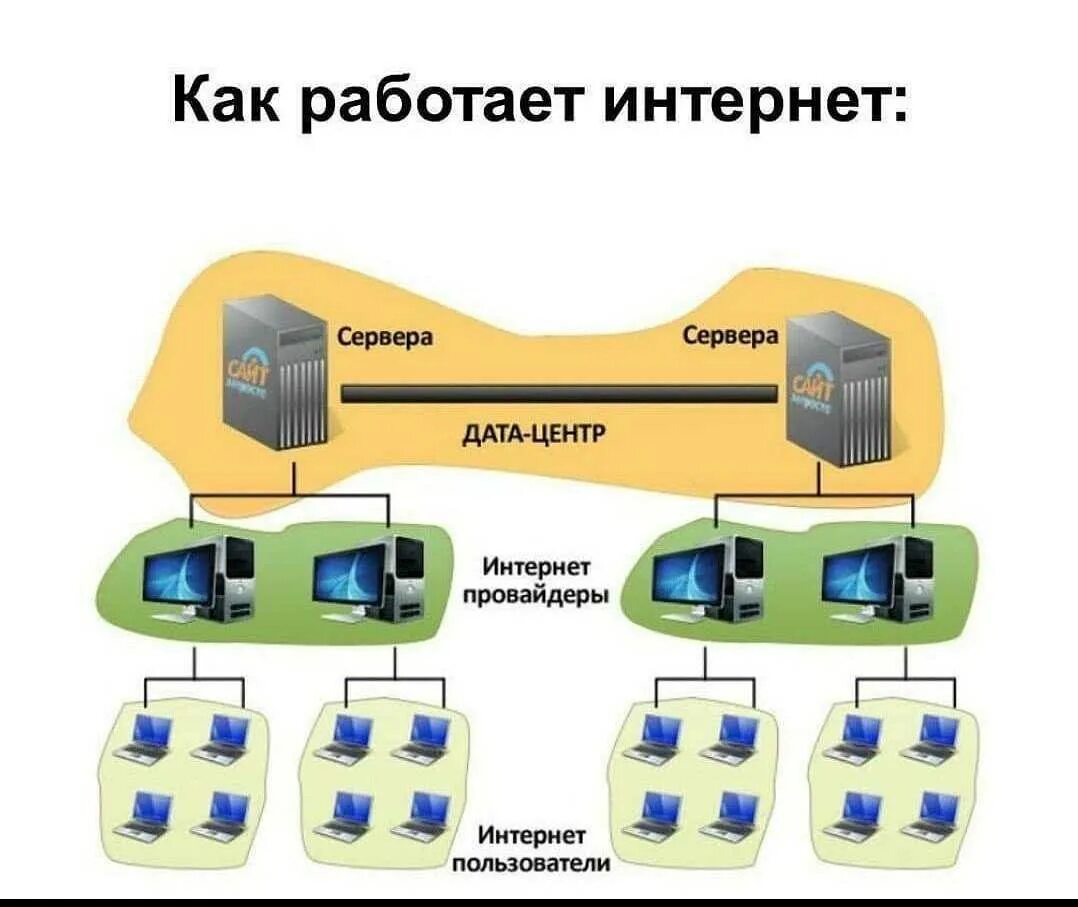 Какие устройства в сети. Схема устройства сети интернет. как устроена сеть интернет. схема работы провайдера интернета. принцип работы интернета.