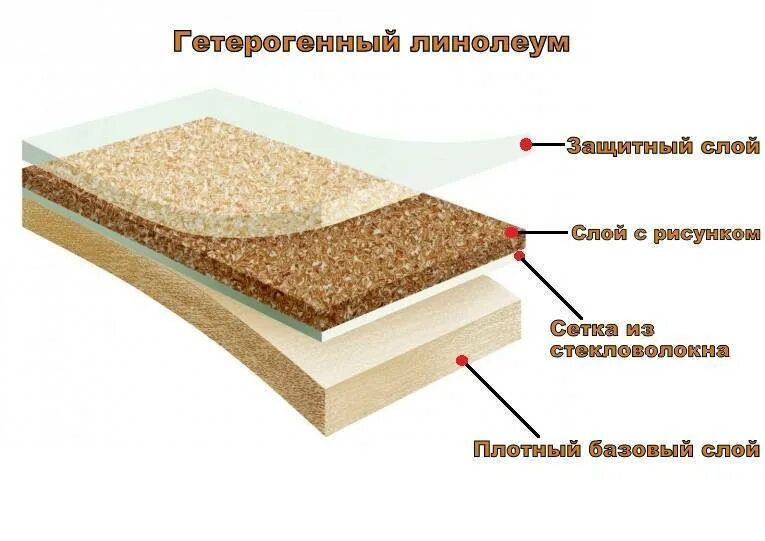 Гетерогенный линолеум Таркетт. Гомогенный линолеум толщина. Линолеум гетерогенный пирог пола. Линолеум спортивный гетерогенный. Гетерогенный линолеум это