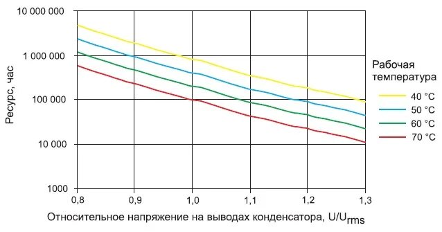 Срок службы электролитические конденсаторы график. Срок службы электролитических конденсаторов. Срок службы конденсаторов в зависимости от температуры. Срок службы конденсаторов