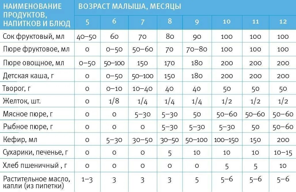 Манная каша с какого возраста можно давать. Таблица ввода прикорма по месяцам на грудном вскармливании с 5. Таблица прикорма 5 месячного ребенка. Схема прикорма ребенка в 5 месяцев. Схема введения прикорма младенцам.