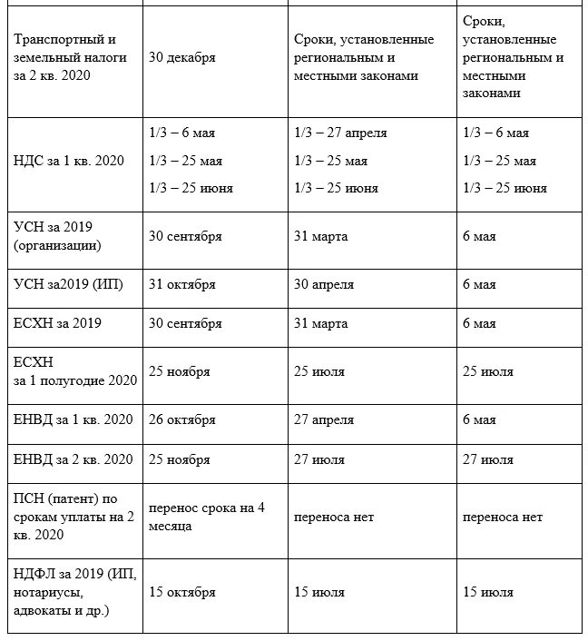 Уплата налогов даты сроки. Дата оплаты налога. Сроки платежей по налогу.. До какого числа оплачиваются налоги. Сроки уплаты налогов в 2022 году таблица.