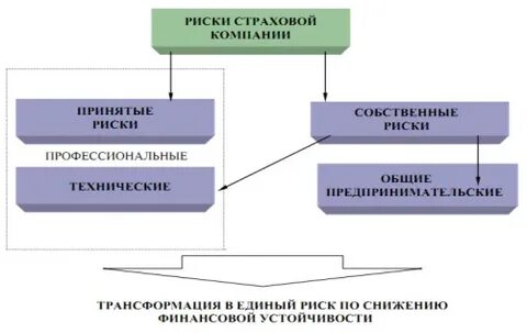 Финансовые риски страховой деятельности