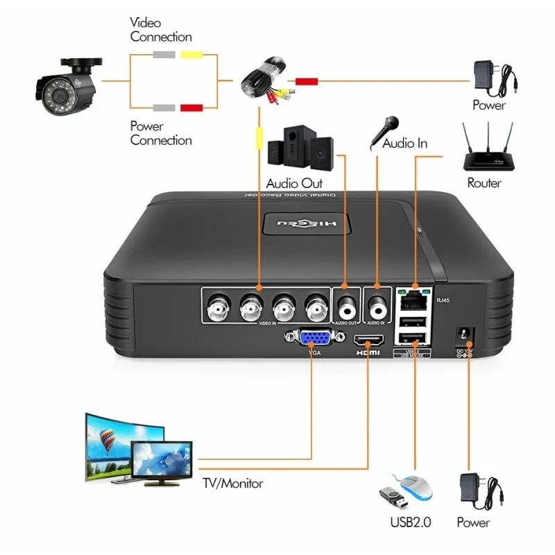 Регистратор через роутер. Видеорегистратор dvr a1004ns. схема подключения видеорегистратора на 4 камеры.