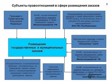 Система размещения государственных муниципальных заказов