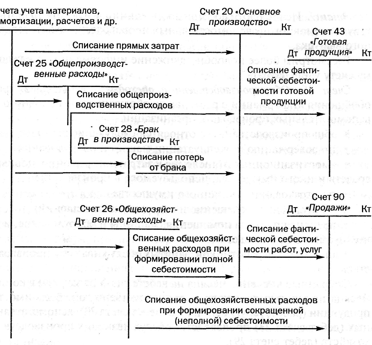 Счета 20 23 25. Счета учета затрат (20,23,25,26,).. Схема учета затрат. Синтетический аналитический учет затрат на основное производство. Счета учета затрат в бухгалтерском учете схема.