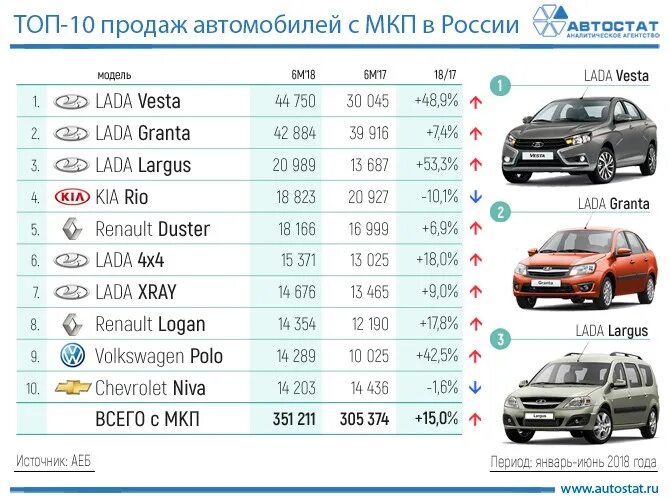 Самая продаваемая модель. Самые продаваемые автомобили. Топ самых продаваемых авто в России. Топ продаваемых авто Лады. Рейтинг продаж автомобилей.