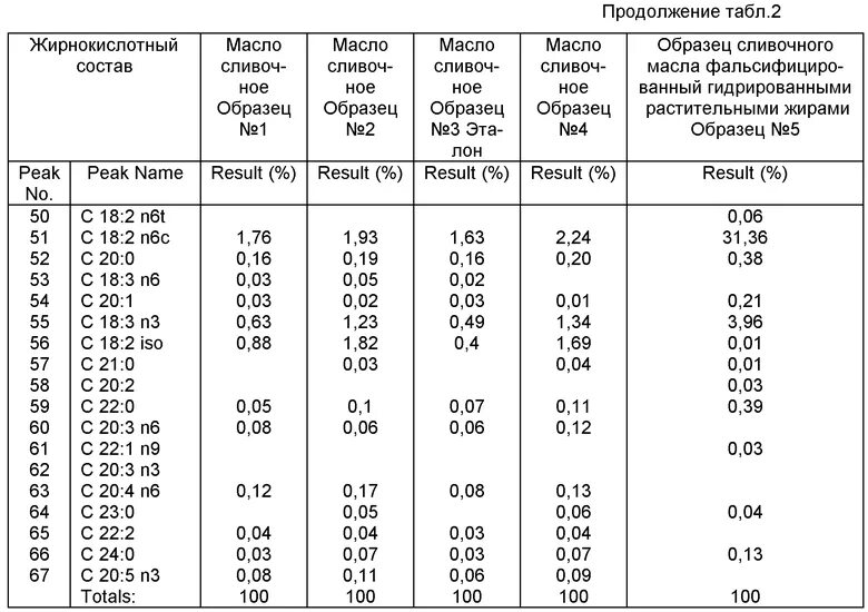 Жирнокислотный состав сливочного масла. Жирнокислотный состав масел. Химический состав сливочного масла. Жирнокислотный состав масел и жиров.