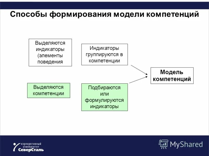 Развитие компетенций применения. Правильный порядок элементов поведения. Способы формирования. Индикаторы поведения в модели компетенций. Индикаторы поведения компетенции лояльности.