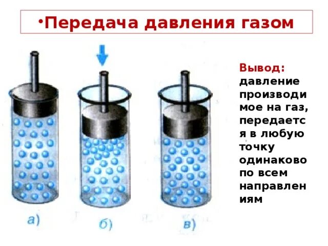 Передача давления жидкостями и газами. Передача давления частицами газа. Опыт передача давления жидкостями и газами. Давление газа в сосуде. Жидкости передают давление по всем направлениям