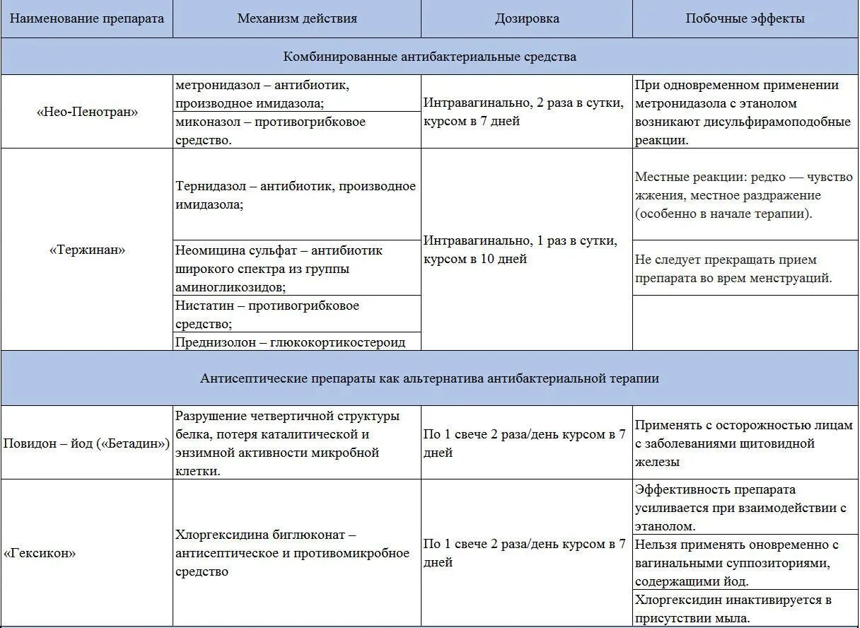Вагинит причины симптомы и лечение. Схема терапии бактериального вагиноза. бактериальный вагиноз схема лечения препараты. лечение бактериального вагиноза схема лечения. лечение кольпита у женщин препараты схема.