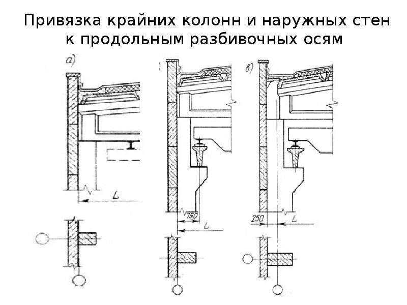 Нулевая привязка наружных стен. Привязка колонн к стенам и разбивочным осям. Привязка торцевых колонн. Привязка кирпичных стен к осям. Привязка панелей