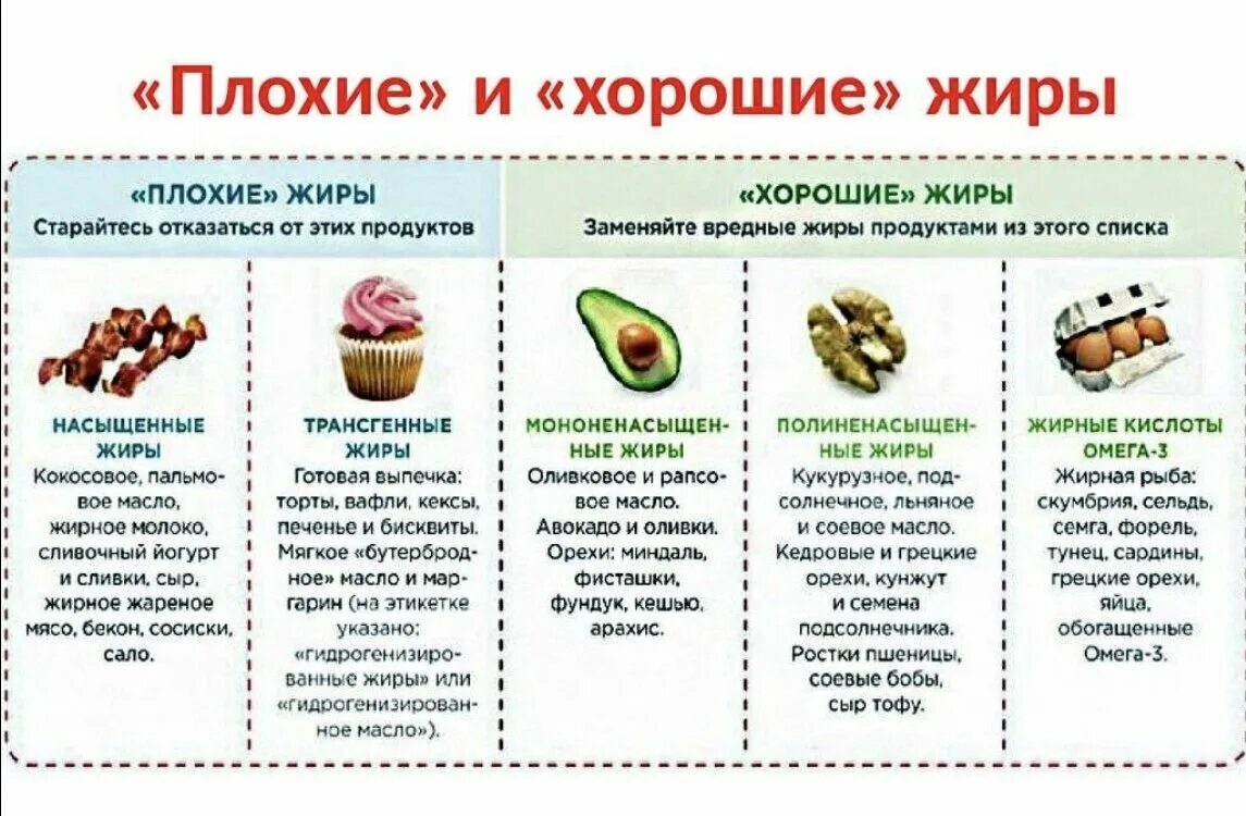 Какие продукты съедают жир. Список продуктов содержащих жиры. Жиры в каких продуктах содержится для похудения список. Полезные жиры список продуктов для похудения таблица. В каких продуктах содержатся полезные жиры.