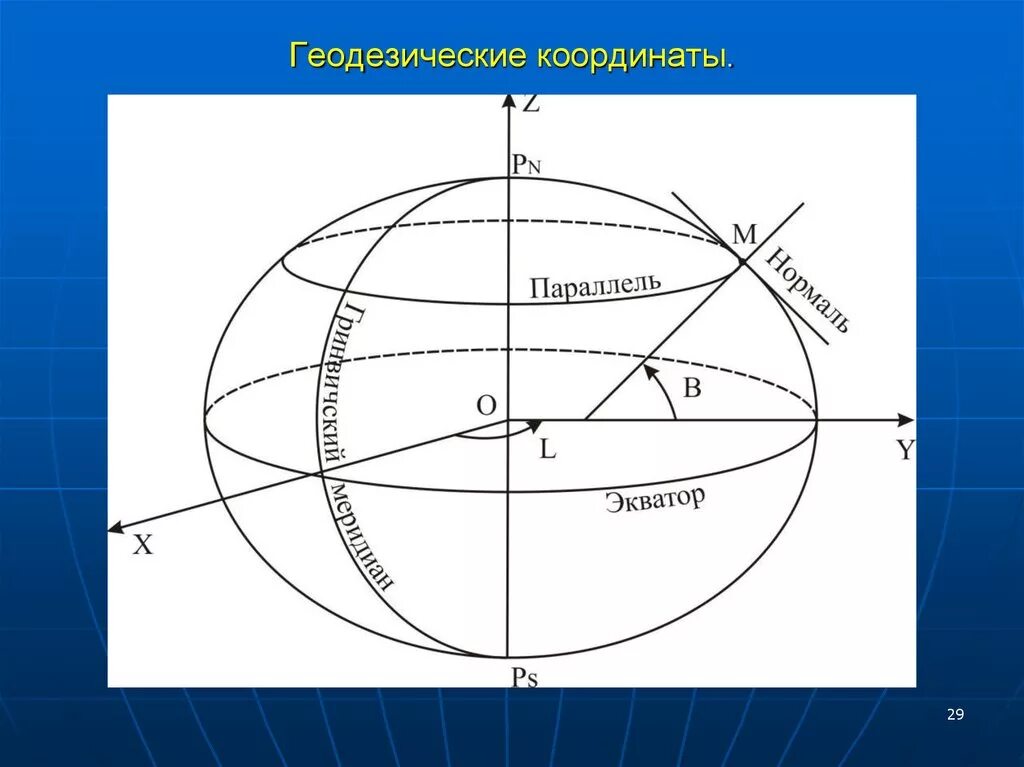 Система координат городов