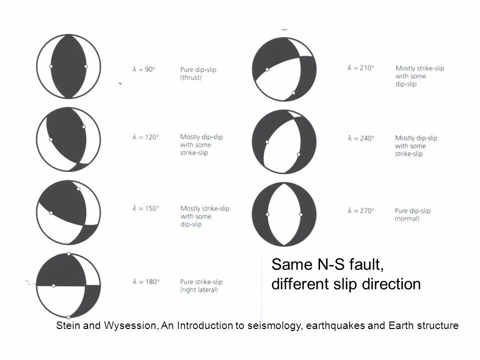 N same. Focal mechanism. Focal mechanisms of earthquakes.