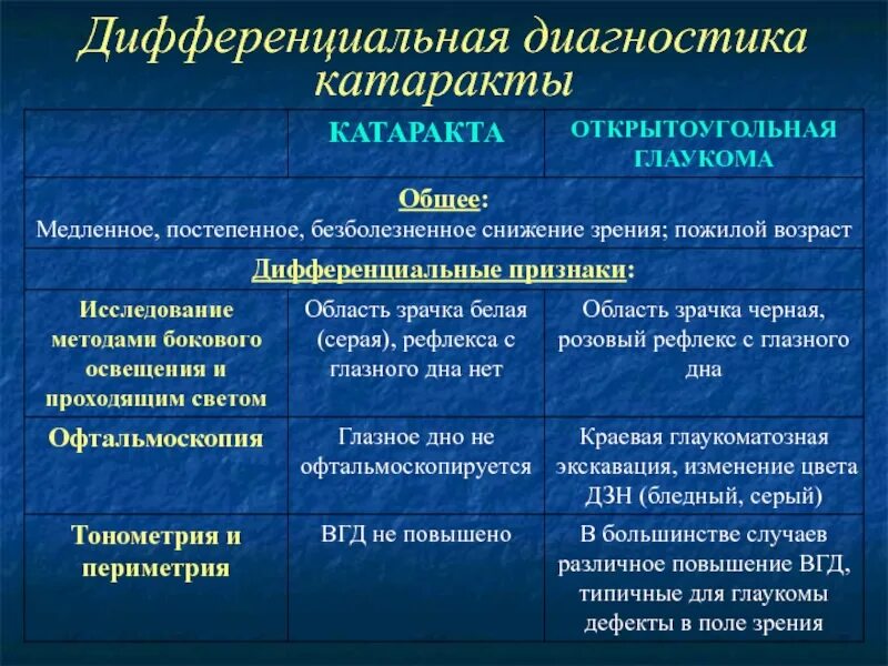 Дифференциальный диагноз старческой катаракты. Дифференциальный диагноз врожденной катаракты. Открытоугольная глаукома дифференциальная диагностика. Диф диагноз открытоугольной глаукомы.