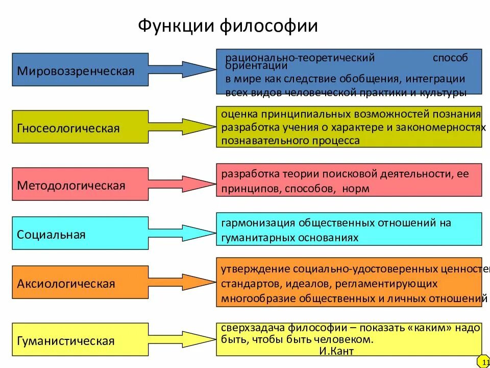 Предмет и функции философии кратко. Перечислите функции философии. методологическая функция философии. функции философского познания. функции философии обществознание.