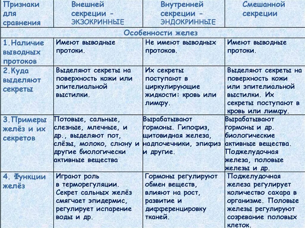 Как отличить железы. Железы внутренней внешней и смешанной секреции таблица. Таблица желез внешней внутренней и смешанной секреции. Эндокринная система железы таблица внутренней и внешней секреции. Железы внутренней и внешней секреции таблица.