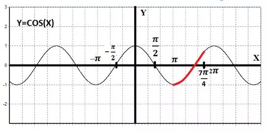 Функция cos+1. Функция косинус x. График косинус x. График функции косинус. Y cos на отрезке π π