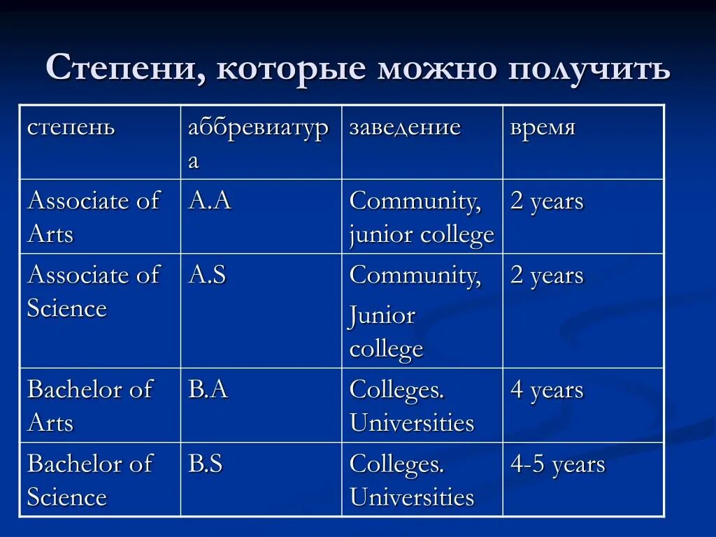 Степени которые можно получить. Степени образования в США. Научные степени в США. Ученые степени в Америке. Степени обучения в США.