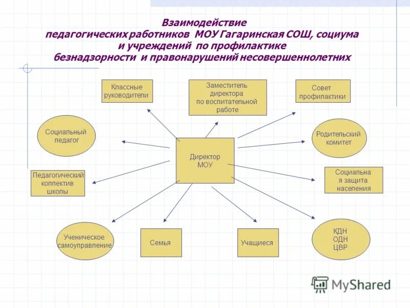 Каким образом взаимодействие педагогического коллектива. Педагогическое взаимодействие схема. Кластер педагогическое взаимодействие. Взаимодействие классного руководителя с педагогическим коллективом. Взаимодействие классного руководителя с другими учреждениями.