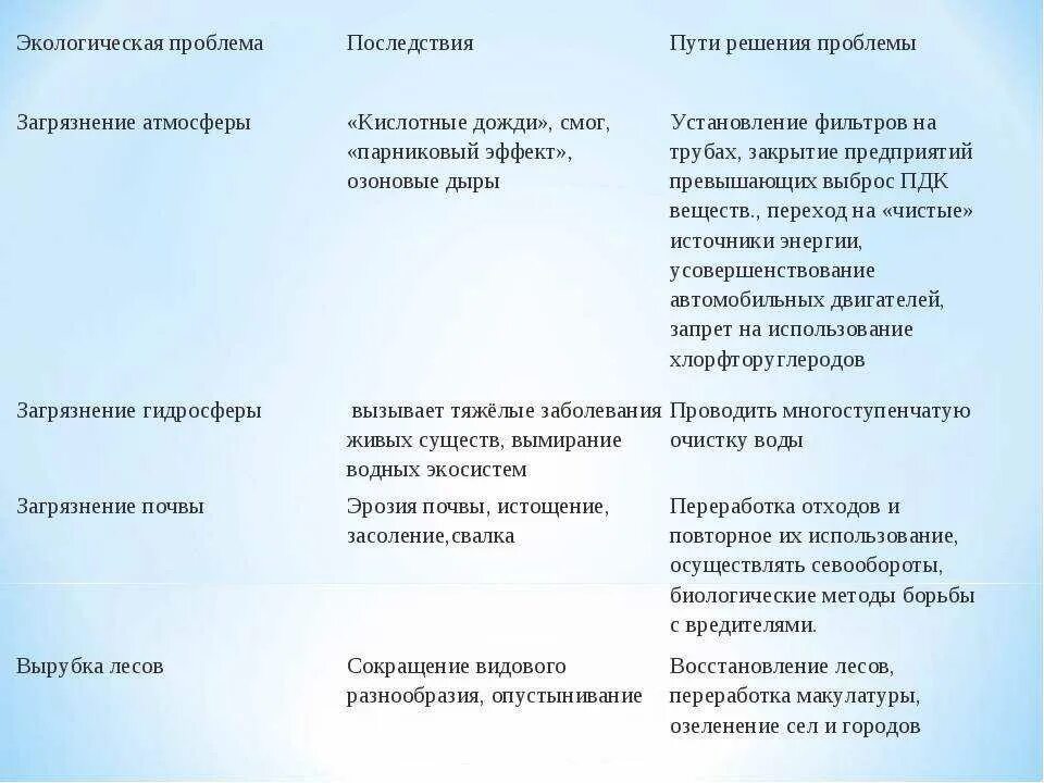 Глобальные экологические проблемы влияние на человека. Примеры глобальных экологических проблем и пути их решения.. Экологические проблемы и пути их решения таблица. Пути решения экологических проблем таблица. Экологические проблемы таблица.