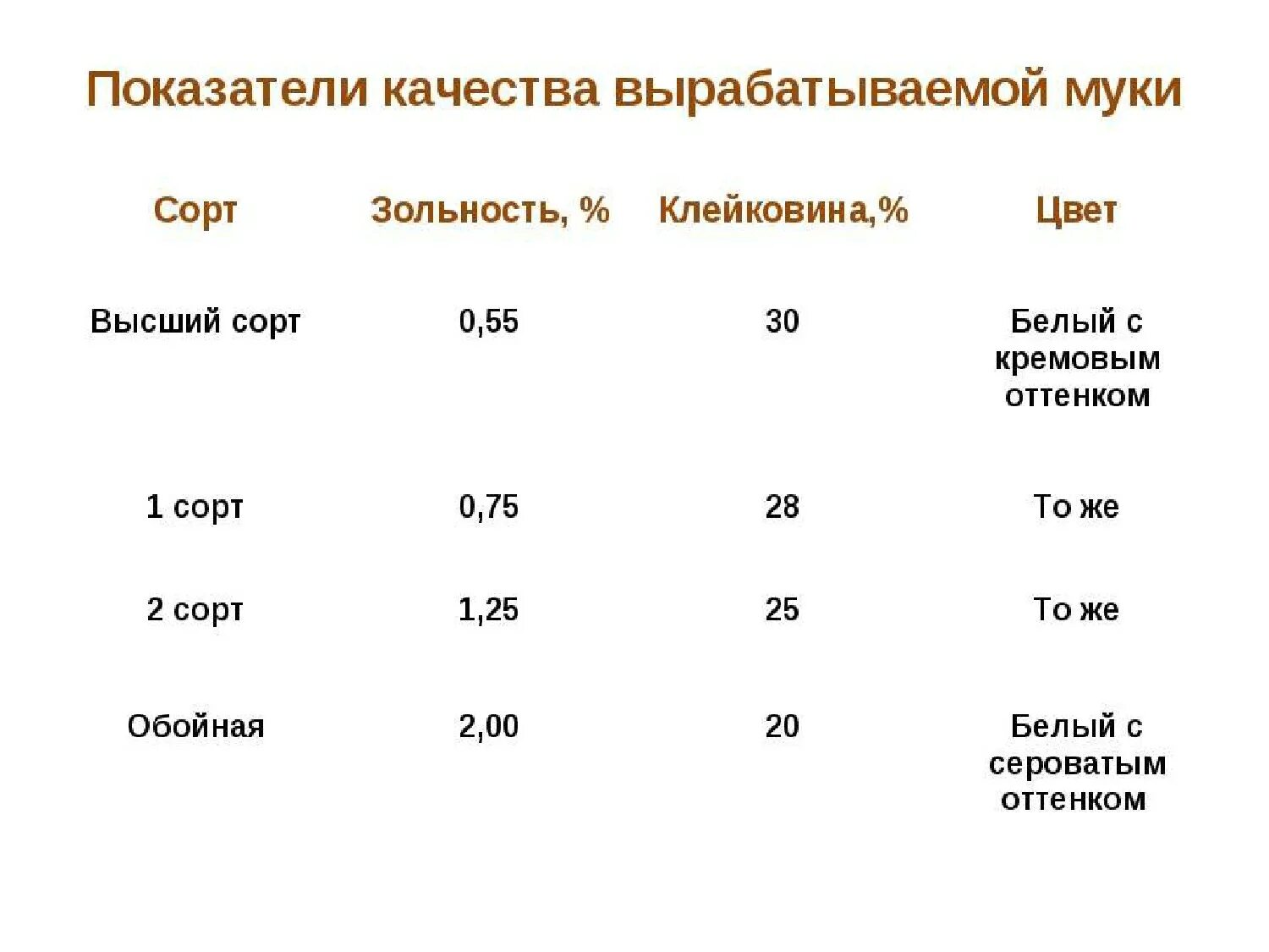 Оценка качества муки. Охарактеризуйте показатели муки сорт муки. Показатели качества муки пшеничной высшего сорта. Нормы качества хлебопекарной пшеничной муки. Показатели качества клейковины муки.