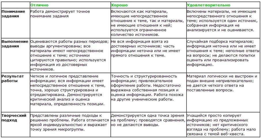 Проблемы работы с информацией. Критерии оценивания веб квеста таблица. критерии оценки веб квеста. критерии оценивания работы в квесте. веб квест критерии оценивания.