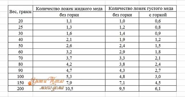 Сколько грамм мёда в 1 столовой ложке. 80 Грамм меда в ложках. Сколько грамм мёда в столовой ложке жидкого. 150 Грамм мёда в столовых ложках. Жидкий мед в столовой ложке