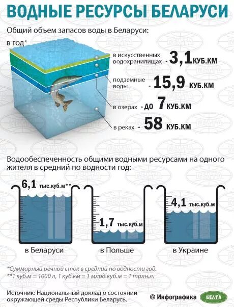 Сколько в ванне кубов воды. Ресурсы Беларуси. Водные ресурсы. Водные ресурсы водные ресурсы. Внутренние воды Беларуси.