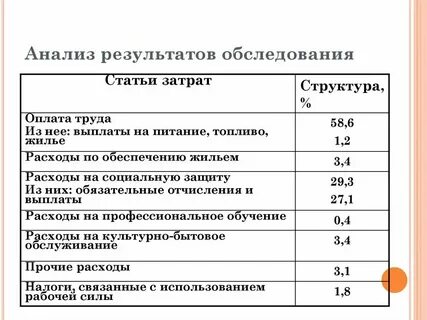 Издержки заработной платы это