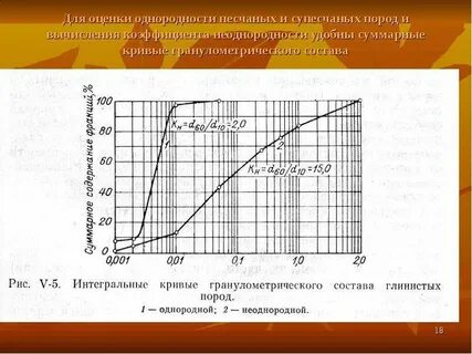 Анализ гранулометрического состава