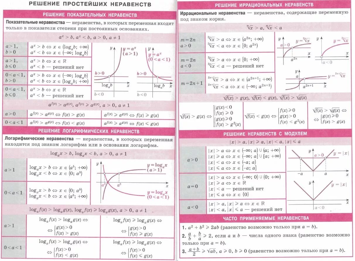 Показательные уравнения и неравенства формулы таблица. Формулы для решения неравенств с логарифмами. Показательные уравнения и неравенства формулы. Решение неравенств шпаргалка.