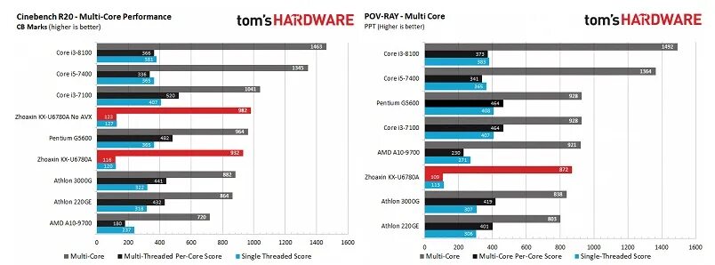 Какой процессор лучше для работы с графикой Обзор процессора Intel Core i3-9350KF: стыдно ли иметь четыре ядра в 2019 году /
