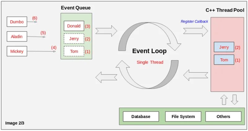 Примеры loop. Event loop схема. цикл событий. цикл событий js. event loop js.
