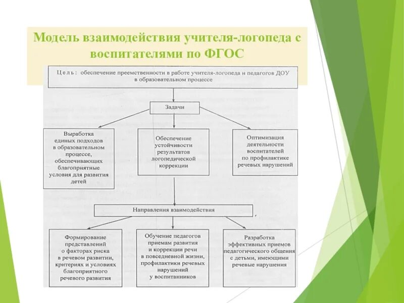 Направление коррекционно развивающей работы логопеда. Схема организации работы логопеда. взаимодействие логопеда и воспитателя в доу. система взаимодействия логопеда и воспитателя. схема взаимодействия воспитателя с сотрудниками доу.