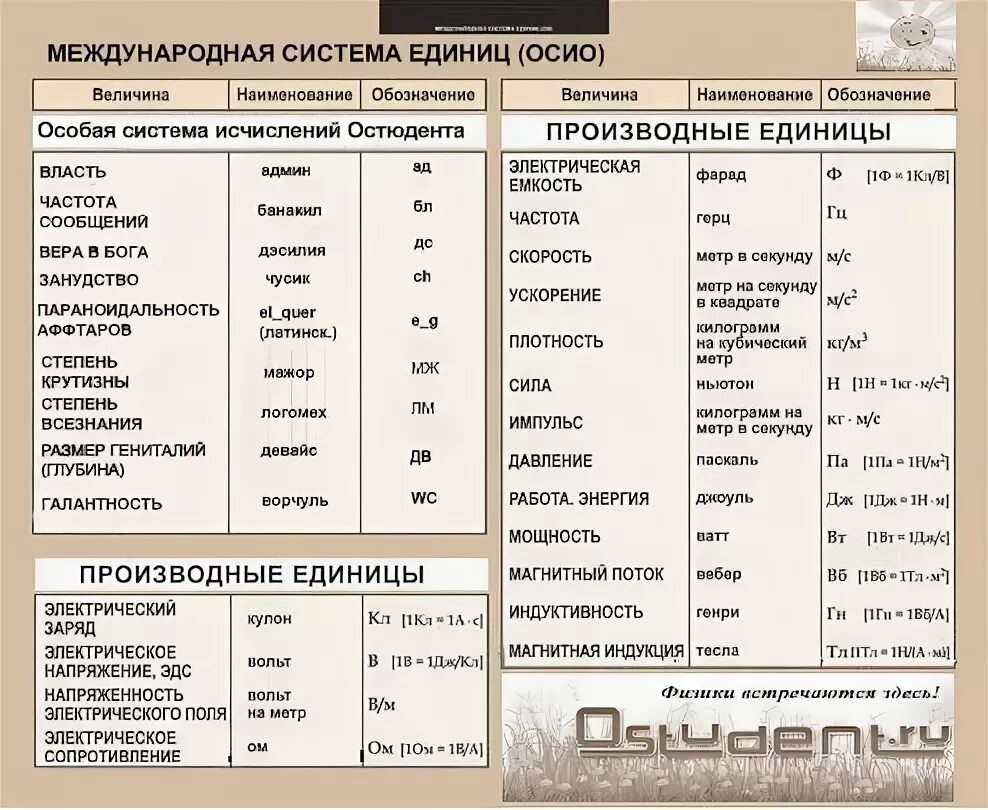 Международный единицы массы. Международная система единиц си таблица. Таблица системы си по физике. Международная система единиц си таблица по физике. Важнейшие единицы международной системы си таблица.