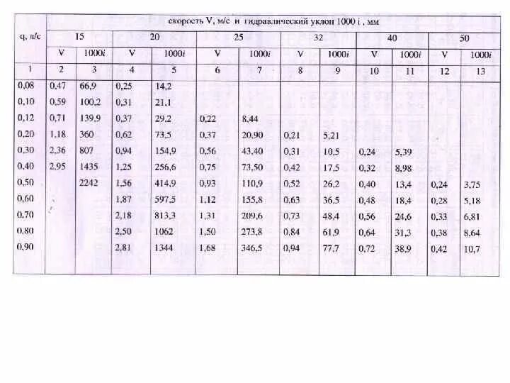 Шевелев расчет труб. Шевелев расчет труб