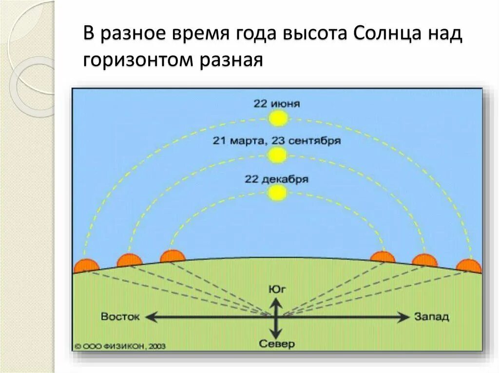 Движение солнца в разное время года