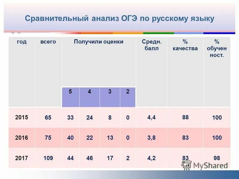 Анализ по огэ и егэ. Анализ егэ. Результаты огэ для исследований. Параметр огэ. Известно что сегодня в исследованиях огэ.