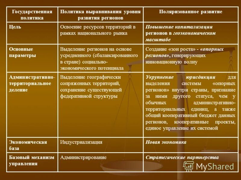 Политика выравнивания регионов. Выравнивание уровня развития региона. Причины неравномерности развития экономики. Выравнивание уровня развития экономики. Экономические платформы.