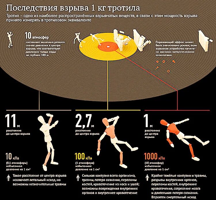 Другое уточненное место. 1 Кг тротила радиус поражения. 1 Кг тротила мощность взрыва. Радиус взрыва 100 кг тротила. Радиус взрыва 1 кг тротила.