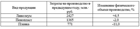 Определить объем товарной валовой и реализованной продукции