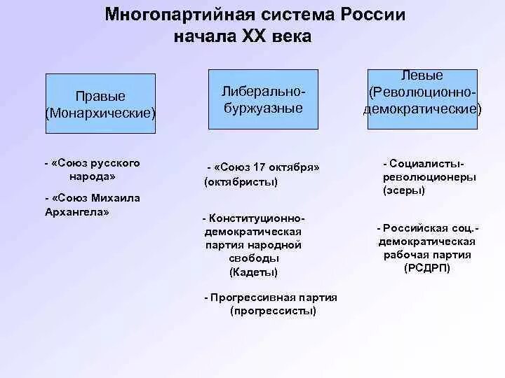 Какие партии 20 начало века. Политические партии нач 20 века таблица. Формирование Российской многопартийности в начале 20 века. Политические партии в начале 20 века схема. Схема партий России начала 20 го века.